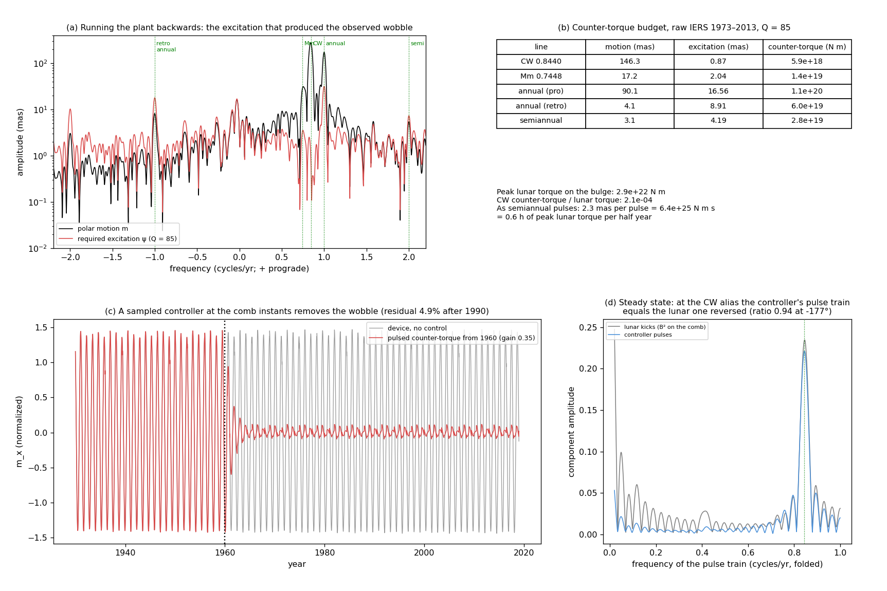 Counter-torque and pulsed control