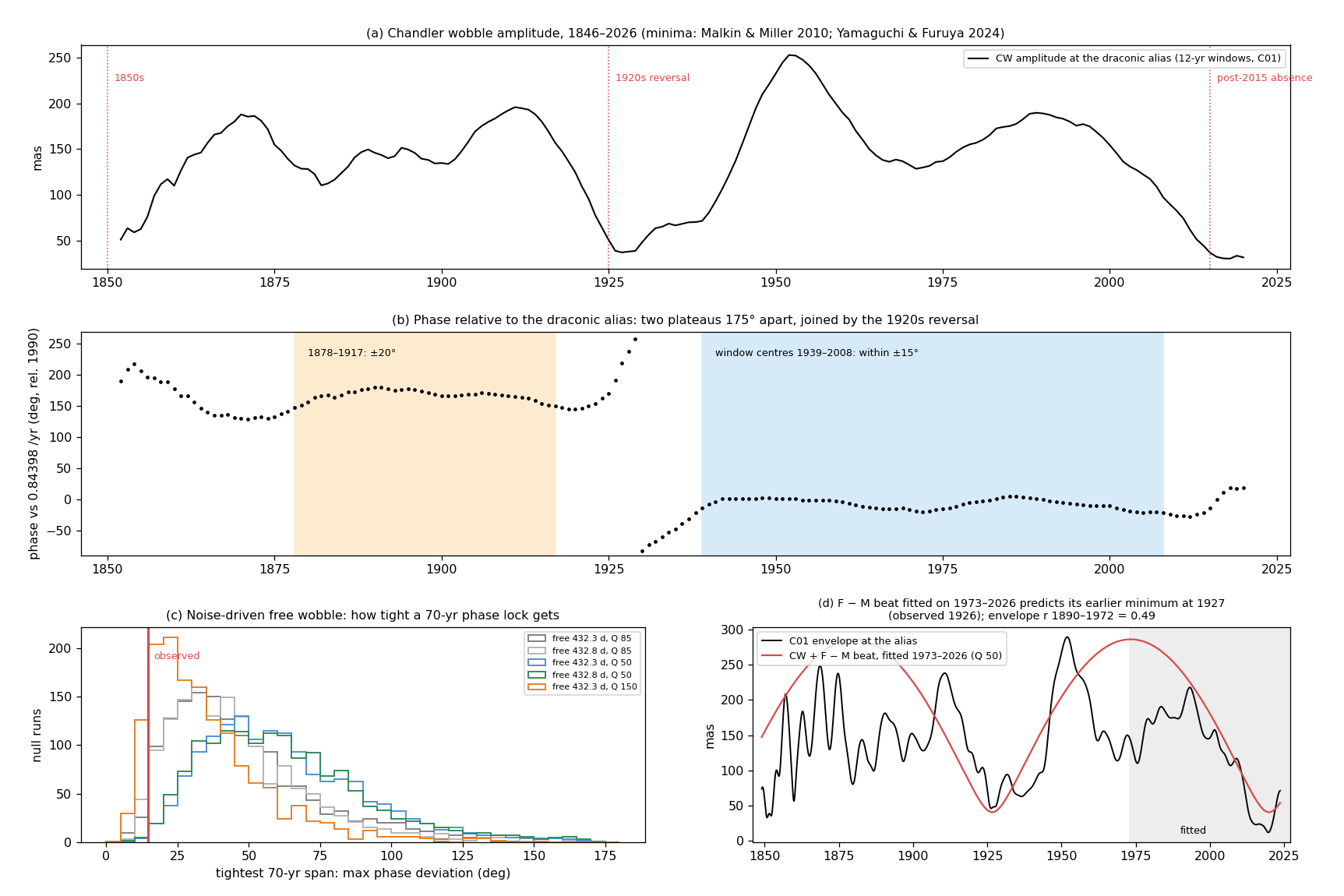 Long-record phase coherence