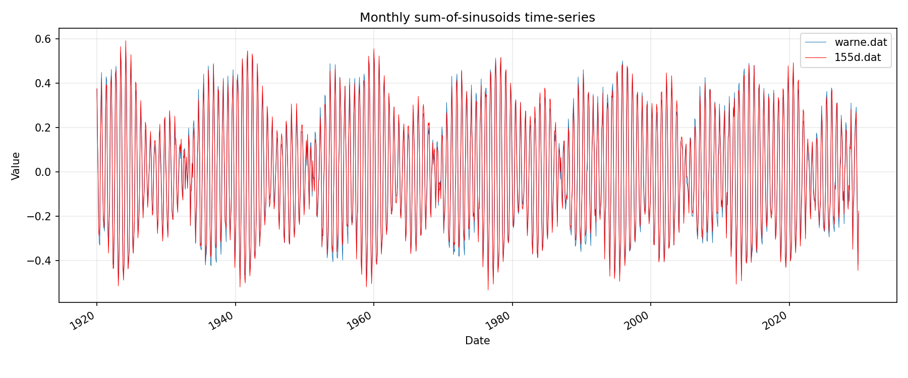 Honolulu Model Sin Component Plot