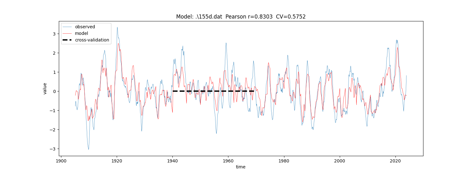 Honolulu MSL Cross-Validation Plot